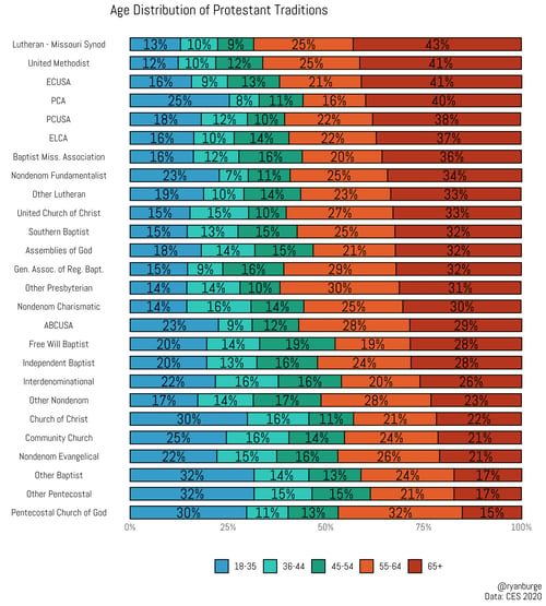 burge religion generation graph