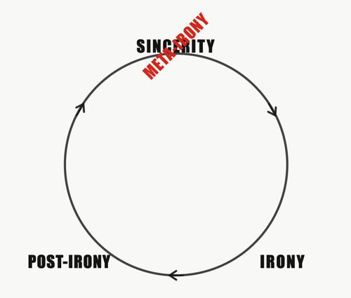 circle of irony